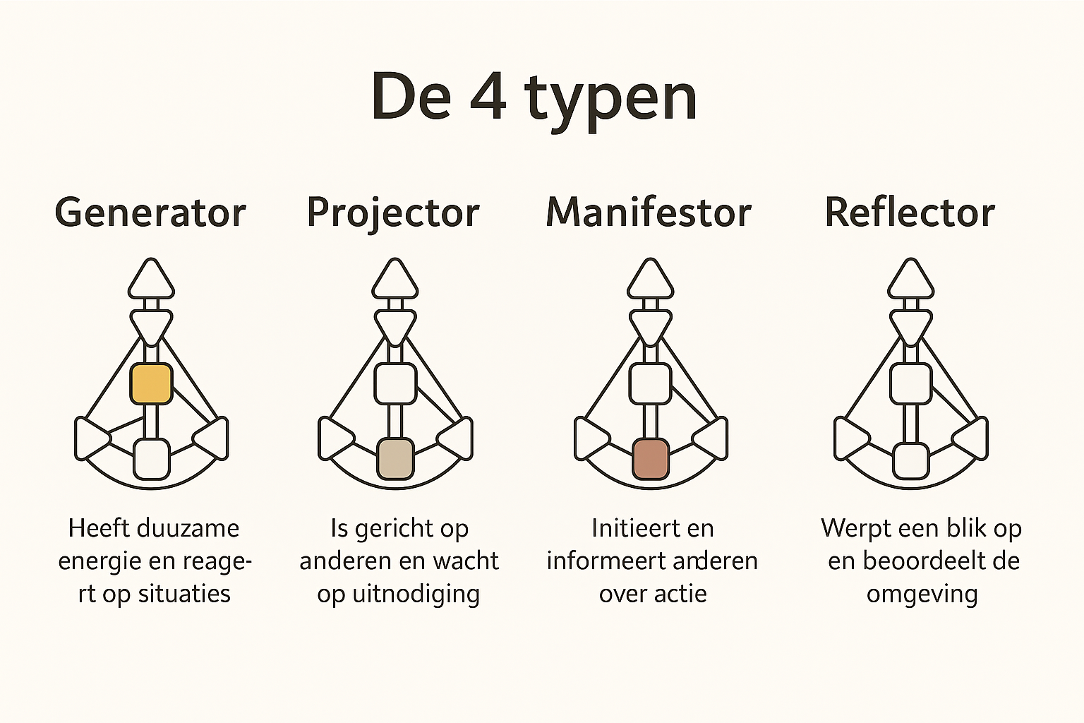 Overzicht van de vier Human Design-typen: generator, projector, manifestor en reflector